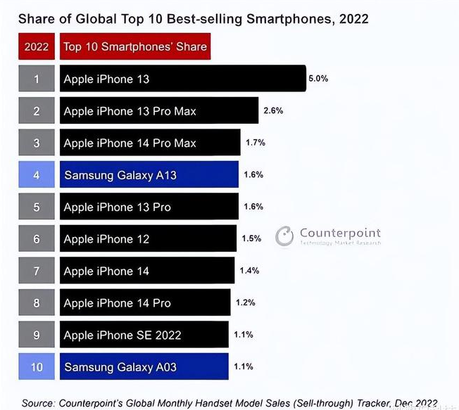 南漳苹果维修分享:为什么iPhone14的销量不如iPhone13? 