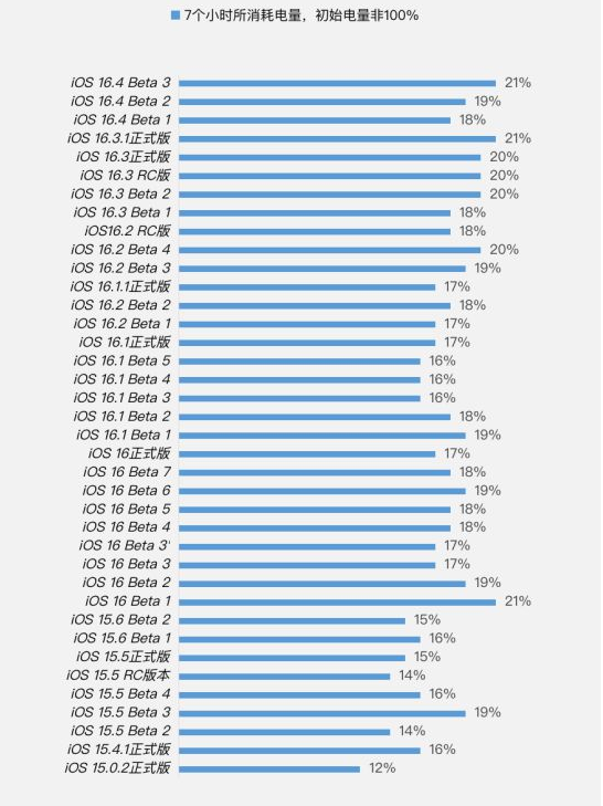 南漳苹果手机维修分享iOS 16.4 Beta 3续航跑分等测试结果汇总 