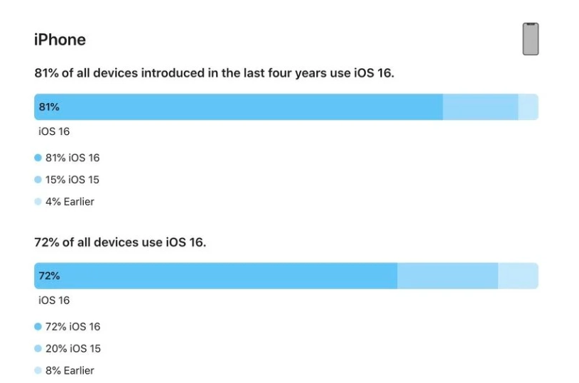 南漳苹果手机维修分享iOS 16 / iPadOS 16 安装率 