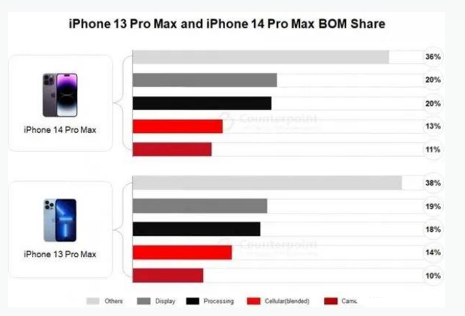 南漳苹果手机维修分享iPhone 14 Pro的成本和利润 