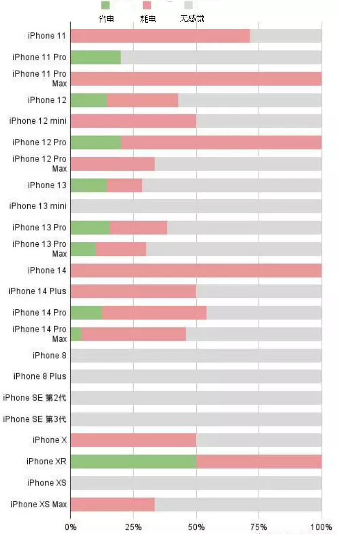 南漳苹果手机维修分享iOS16.2太耗电怎么办？iOS16.2续航不好可以降级吗？ 