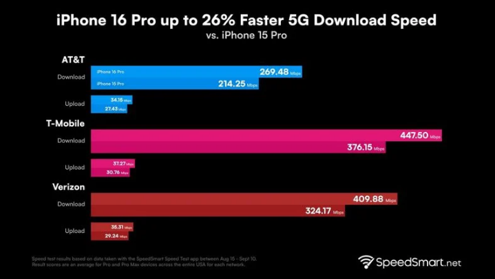 南漳苹果手机维修分享iPhone 16 Pro 系列的 5G 速度 